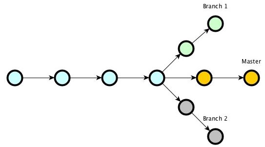 Basic Git Branching – Hex Quote